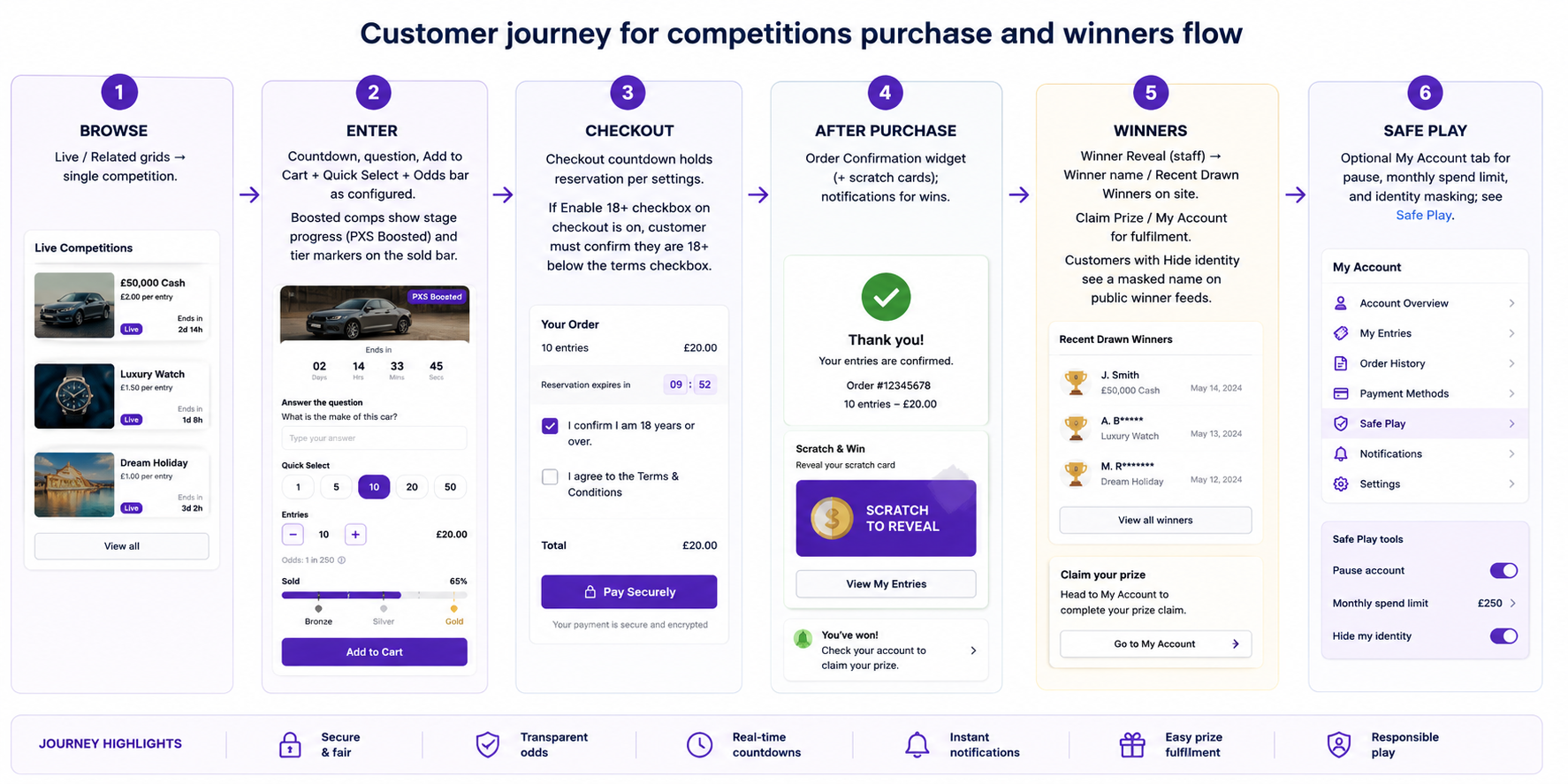 Customer journey diagram for competitions purchase and winners flow